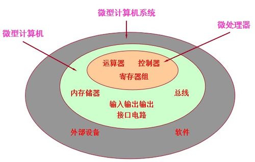 第1章 微處理器、微型計算機與微型計算機系統(tǒng)的區(qū)別與計算機系統(tǒng)集成